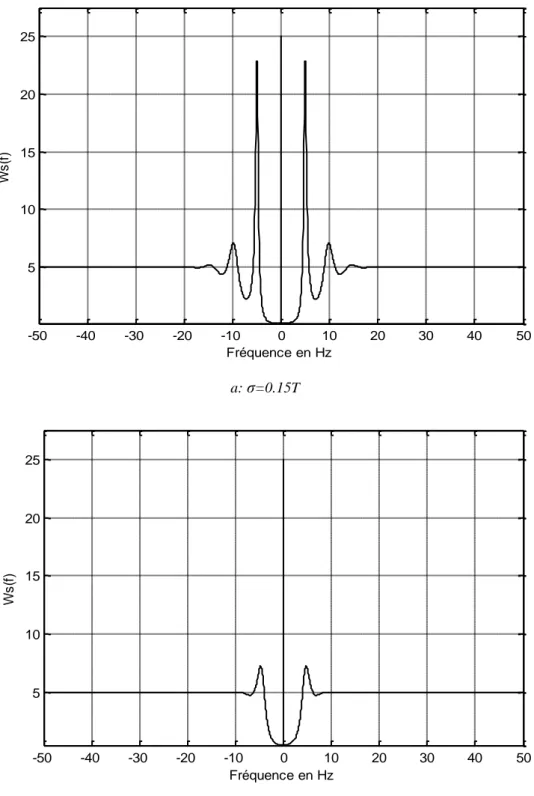Figure II.9:  DSP en fonction du degré d’aléatoire, mode ARS (β=5Hz) 
