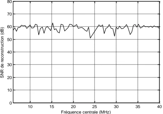 Figure II.15:  Variation du SNR de reconstruction en fonction de la fréquence centrale en mode  d’échantillonnage aléatoire (cas de l’algorithme SVD) 