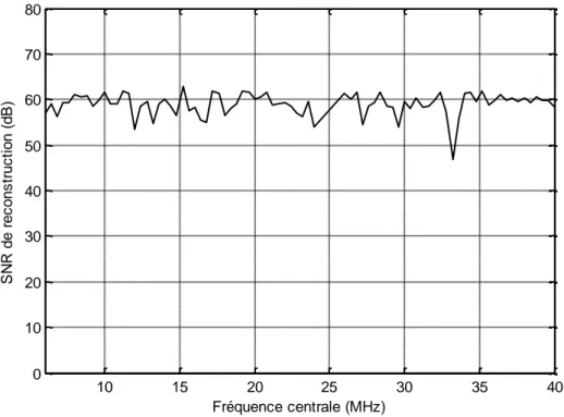 Figure II.17:  Variation du SNR de reconstruction en fonction de la fréquence centrale en mode  d’échantillonnage aléatoire (cas de la méthode GC) 