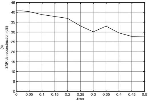 Figure II.19:   Variation du conditionnement de la matrice A H A (a) et du SNR de reconstruction (b) en fonction  du jitter à l’intérieur des bandes permises  
