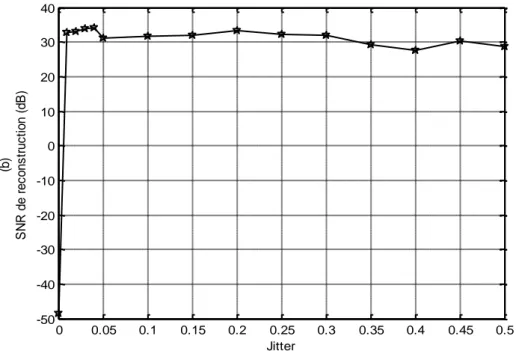 Figure II.20:  Variation du conditionnement de la matrice A H A (a) et du SNR de reconstruction(b) en fonction du  jitter à l’intérieur des bandes interdites 