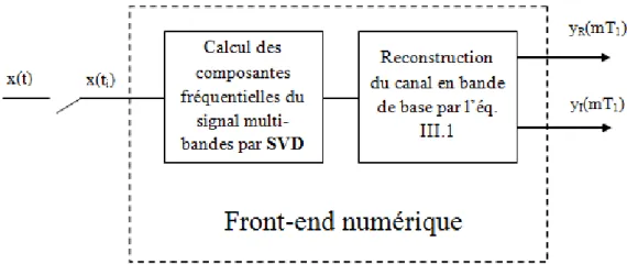 Figure III.4:  Structure du FEN basé sur le calcul des composantes fréquentielles par la minimisation  quadratique en utilisant l’algorithme SVD 