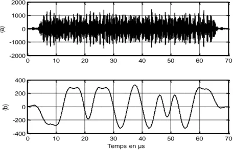 Figure III.8:   Représentations temporelles           (a) Signal multi-bandes d’origine, (b) canal utile de référence en bande de base 