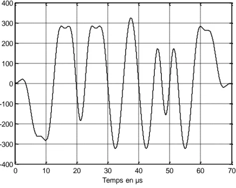 Figure III.10:    Sélection de canal en bande de base en se basant sur la méthode itérative ADPW-GC 