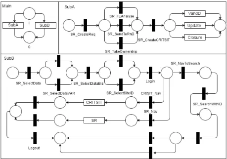 Fig. 1. Excerpt of issue tracking system WF-net