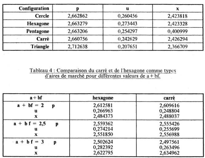 Tableau  3  :  Aires  de  marché  optimales  avec des  coûts  de  transport  tels que  : a   +   b f   =  1,5 Configuration P u X Cercle 2,662862 0,260456 2,423818 Hexagone 2,663279 0,273443 2,423328 Pentagone 2,663206 0,254297 0,400999 Carré 2,660756 0,24