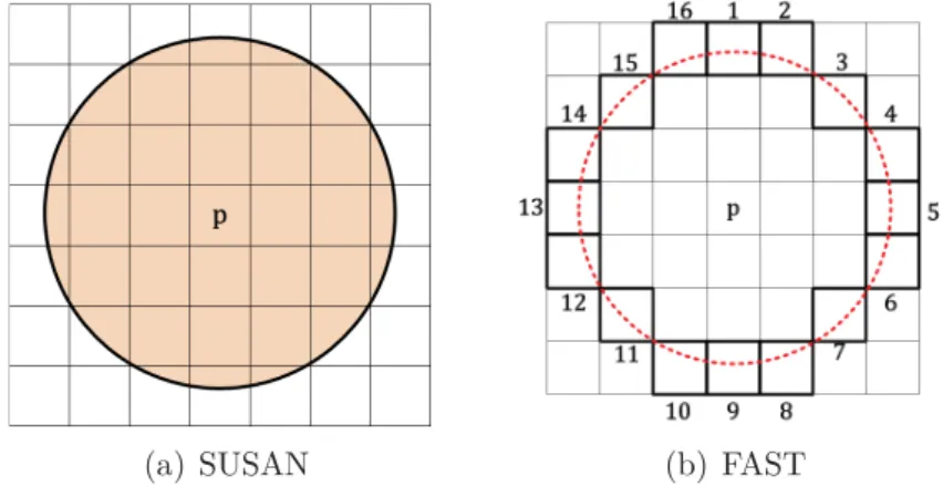 Figure 1.3: Voisinage du noyau considéré pour déterminer la caractéristique locale avec les algorithmes SUSAN (a) et FAST (b).