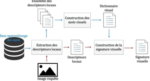 Figure 1.6: Illustration de la création de la signature visuelle d’une image à partir de ses descripteurs et d’un vocabulaire visuel.