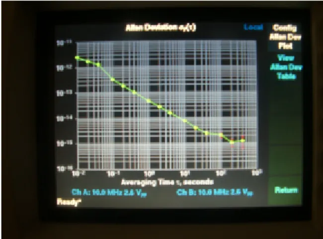 Fig. 4. Distribution amplifier measured Allan  variance at 10 MHz on the time interval analyzer   Our results show a rejection of the oscillator noise,  through the distribution amplifier