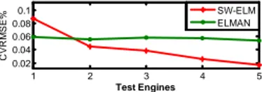 Figure 11: Accuracy of MSP for 5 Turbofan engines