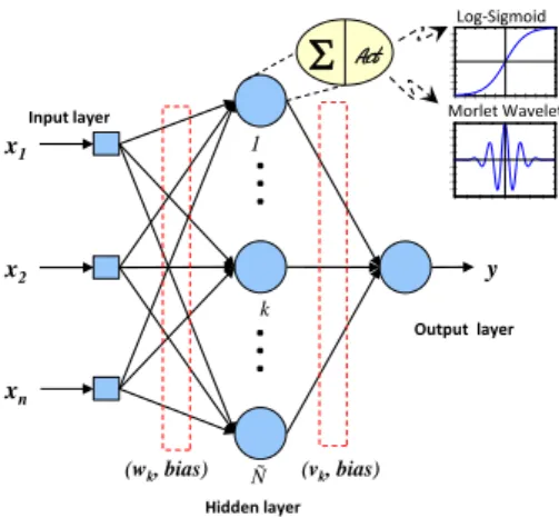 Figure 1: Single layer feed forward neural network