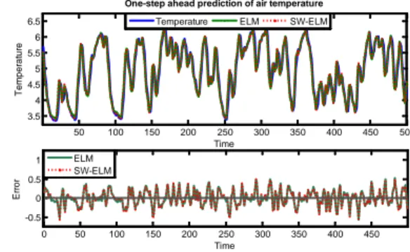 Figure 5: 1-step ahead pred. of bulb temp. and corresponding errors