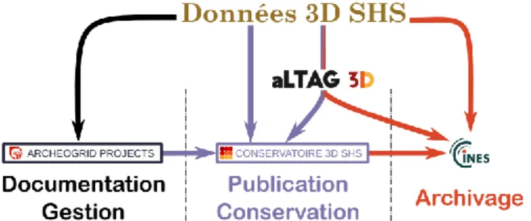 Figure 5 - Gestion des données du projet à la publication/conservation et  l'archivage : exemple des projets SHS autours de données 3D