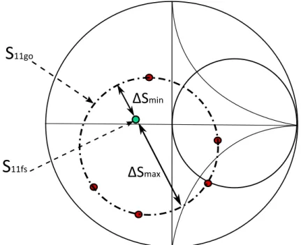 Figure 1.17 – Exemple de cercle formé par diﬀérentes mesures sur l’abaque de Smith pour une fréquence donnée