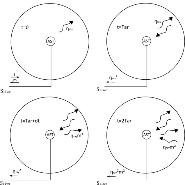 Figure 1.20 – Evolution des fractions de puissance dans l’ULB Wheeler Cap.