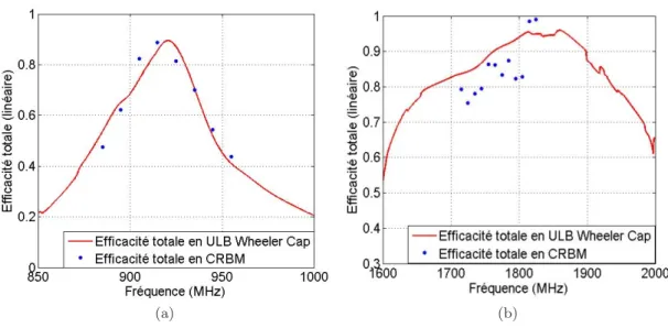 Figure 2.31 – Eﬃcacités totales mesurées en ULB Wheeler Cap et CRBM