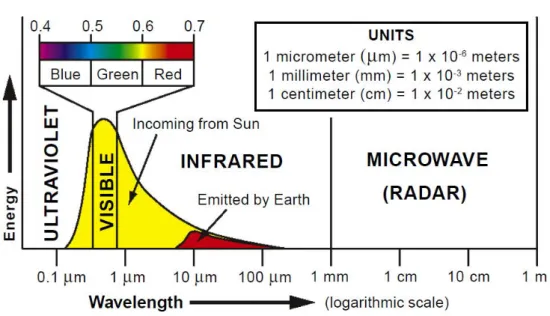 Fig. 2.1 – Electromagnetic spectrum