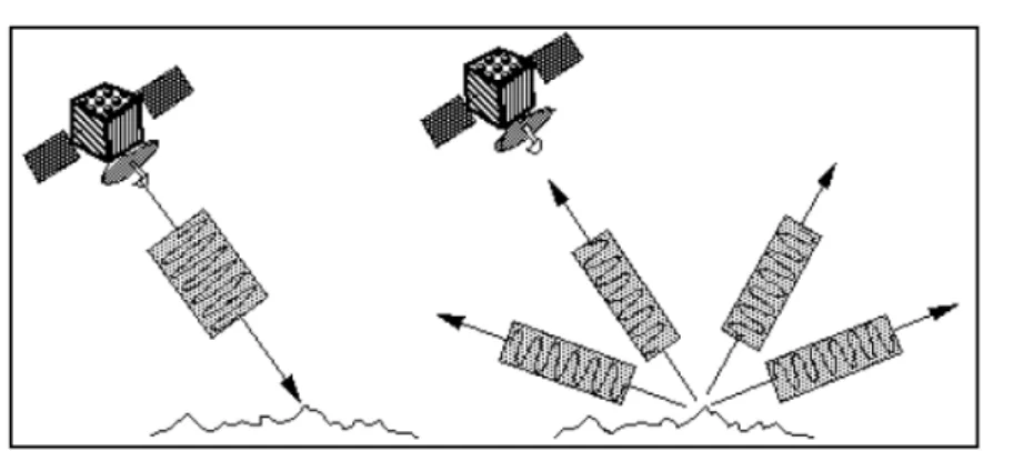 Fig. 2.2 – Signal trasmitted from the satellite (left image) and signal backscat- backscat-tered from the surface (right image)
