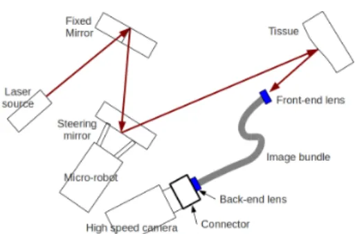 Figure 3: Schematic view of the laser steering system
