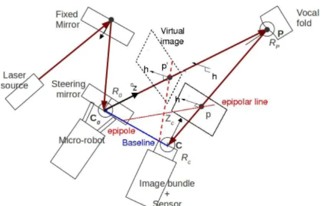 Figure 4: Analogy with stereoscopy.