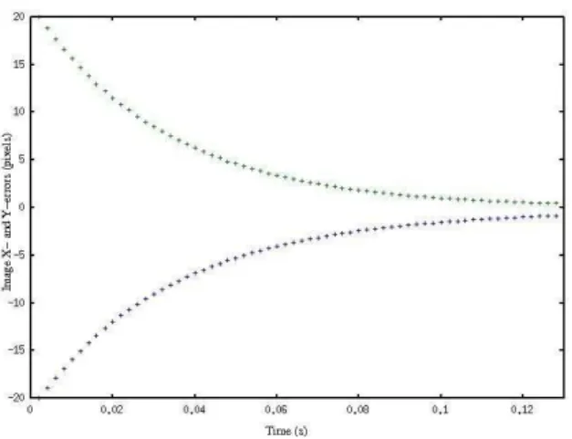 Figure 5: Time evolution of the image errors.