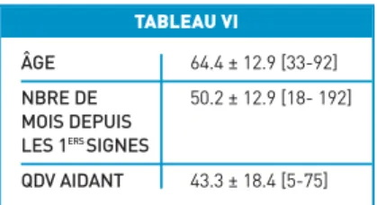 TABLEAU III ÂGE 80.1 ± 6.6 [61-97] SEXE H/F 31/51 GIR 2.9 ± 1.2 [1-6] ADL 14.3 ± 4.6 [0-24] MMSE  12.9 ± 6.4 [0-26] CORNELL 10.6 ± 6.3 [0-29] BREF 5.5 ± 4.0 [0-15] NPI TOTAL 20.1 ± 9.4 [0-41]