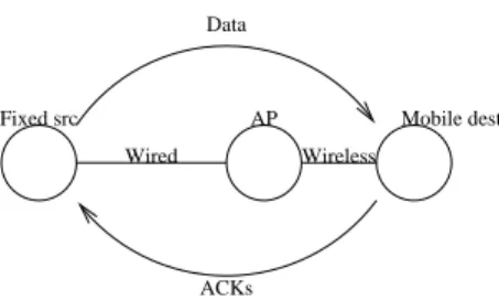 Figure 1: A TCP transmission between a wired machine and a wireless one.