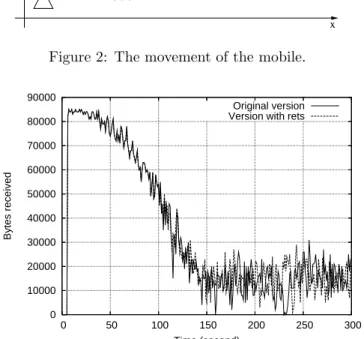 Figure 2: The movement of the mobile.