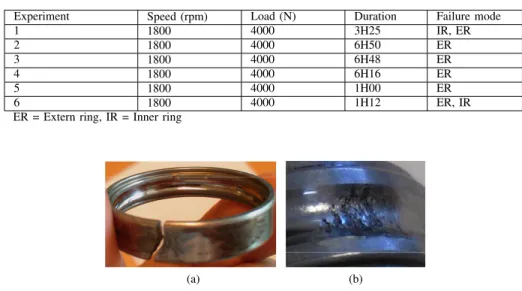 Fig. 8: Failure of the bearings of Pronostia: (a) extern ring failure, and (b) inner ring failure.