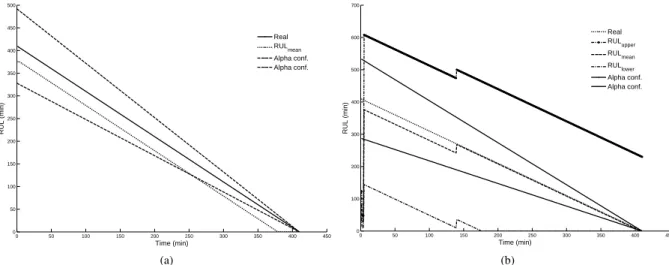 Fig. 13: Estimation of the RUL for experiment 2: (a) temporal features, and (b) time-frequency features.