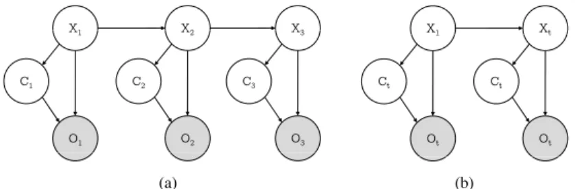 Fig. 3: Representation of a MoG-HMM by a DBN: (a) unrolled model for three time slices, and (b) compact representation.