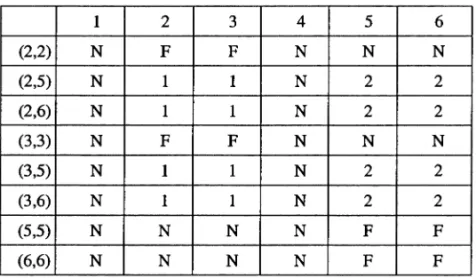Tableau 3 :  Structure de marché endogène dans le troisième cas