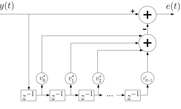 Fig. 2-3 Linear prediction system