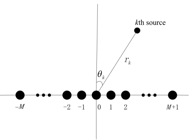 Fig. 2-4 Source localization in near-field with ULA