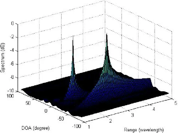 Fig. 2-5 2D MUSIC spectrum