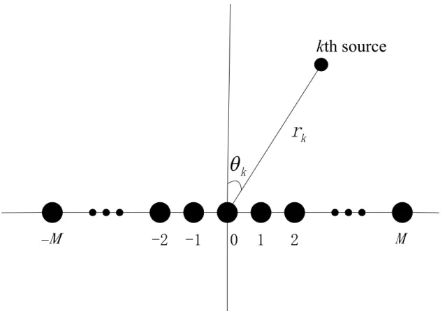 Fig. 3-1 Source localization in near-field with ULA