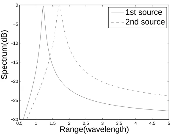 Fig. 3-3 Spectra of ranges with LCM: T= 200 , SNR= 15 dB, two sources are at [10 ◦ , 1.2ν ] and [25 ◦ , 1.7ν]