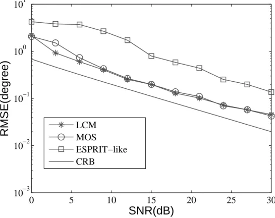 Fig. 3-5 RMSE versus SNR for the first source: DOA