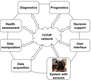 Fig. 3. Fault prognostics approaches.