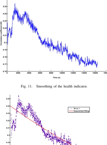 Fig. 12. Exponential ﬁtting of the smoothed health indicator.