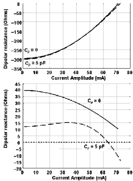 Fig. 18. Influence of the parallel capacitance on the dipolar impedance. 