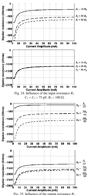 Fig. 24. Influence of the input resistance R 1 .  C 1  = C 2  = 75 pF, R 2  = 100 . 