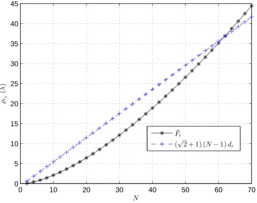 Figure 1.7 – Lower bounds of ρ r p as a function of N when d r = λ/4.