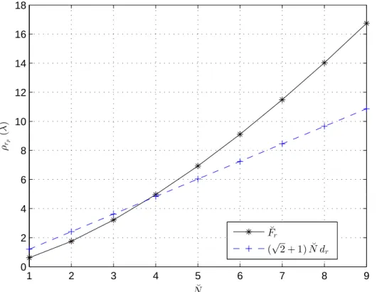 Figure 1.8 – Lower bounds of ρ r p as a function of ˘ N when d r = λ/2 in a symmetric array