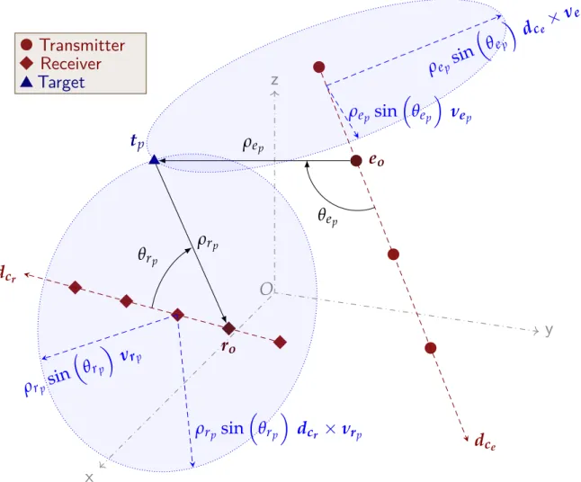 Figure 1.11 – A bistatic MIMO radar system with linear arrays.
