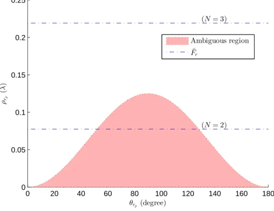 Figure 2.3 – Ambiguous region of ρ r p with respect to θ r p at d r = λ/4.