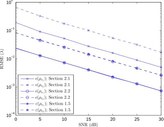Figure 2.4 – RMSE in range associated with the transmitting array estimated by the method in [1] and the proposed method versus SNR