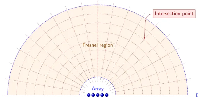 Figure 3.1 – Discretized Fresnel region of an array.