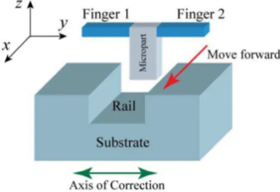 Fig. 1. Principle of a guiding task with move forward along X and correction along Y (use of a microgripper and a robotic workstation to control the trajectory of the handled micropart).