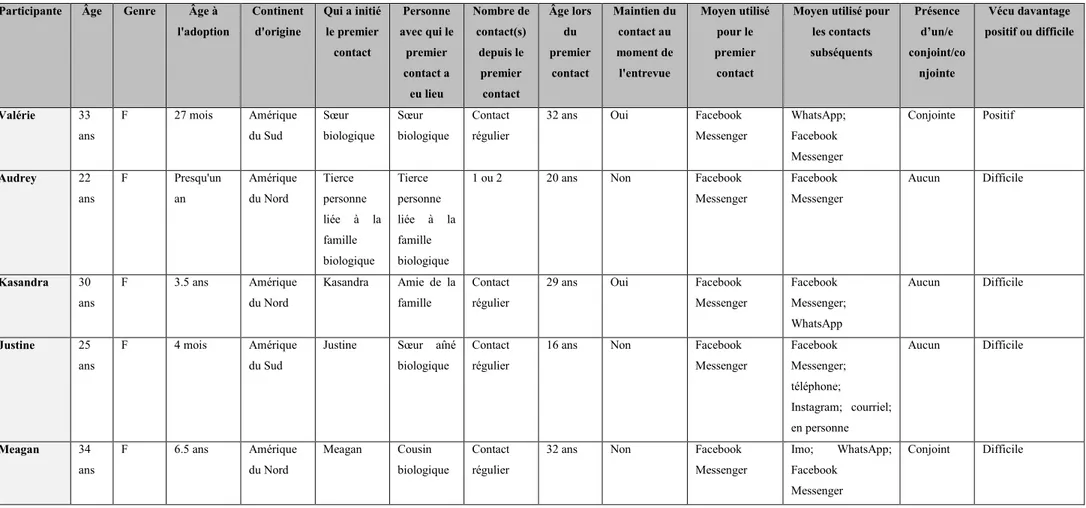 Tableau III Profil complet des huit participantes des entrevues individuelles 